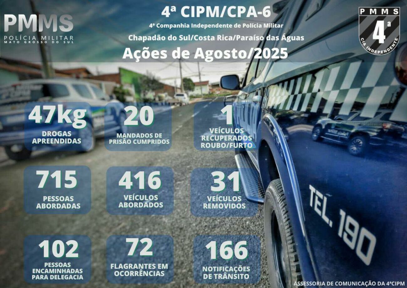 Ilustração da notícia PM fecha agosto com resultados expressivos para segurança em Chapadão do Sul, Costa Rica e Paraíso das Águas  da MS Todo dia
